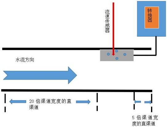 電磁明渠流量計(jì)安裝