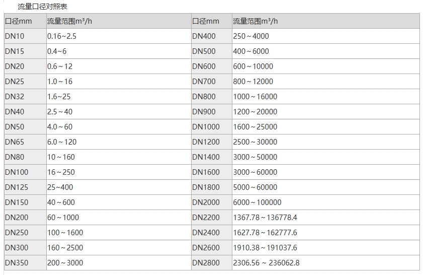 電磁流量計(jì)口徑選型
